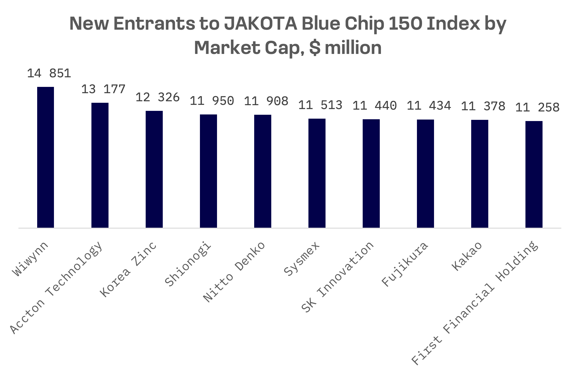 JAKOTA Blue Chip 150: Japan Leads Quarter’s Index Changes as Korean EV Battery Makers Exit: image 1