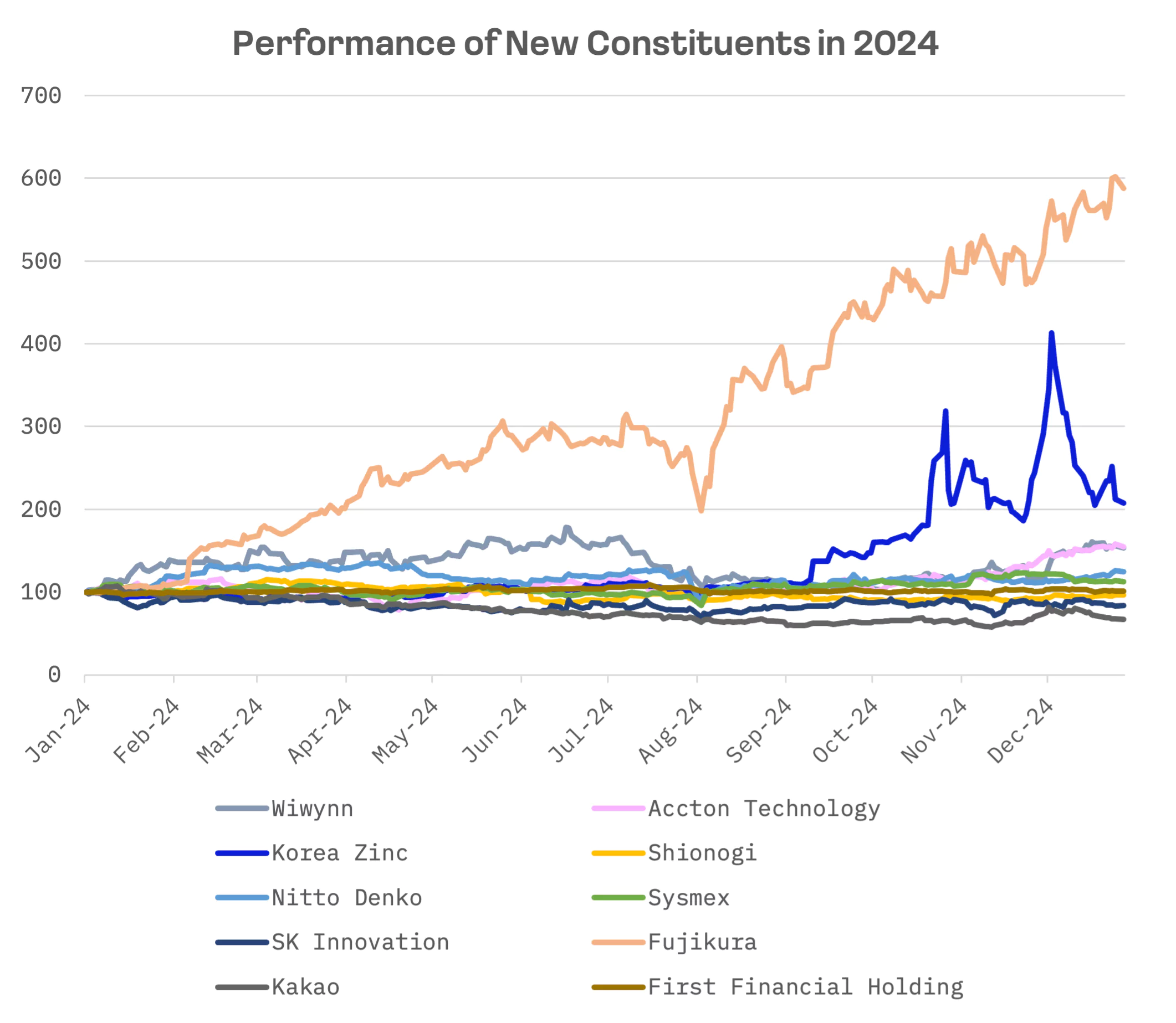 JAKOTA Blue Chip 150: Japan Leads Quarter’s Index Changes as Korean EV Battery Makers Exit: image 2