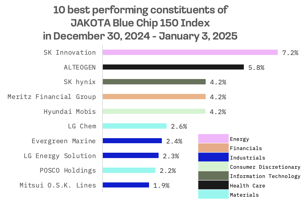 Jakota Markets: December 30, 2024 – January 3, 2025: image 4