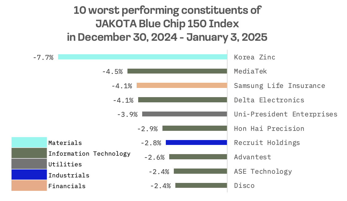 Jakota Markets: December 30, 2024 – January 3, 2025: image 5