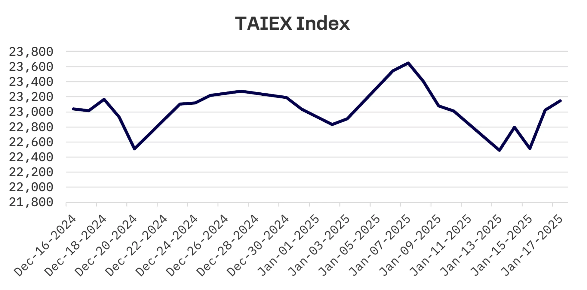 Jakota Markets: Past Week in Review: image 3