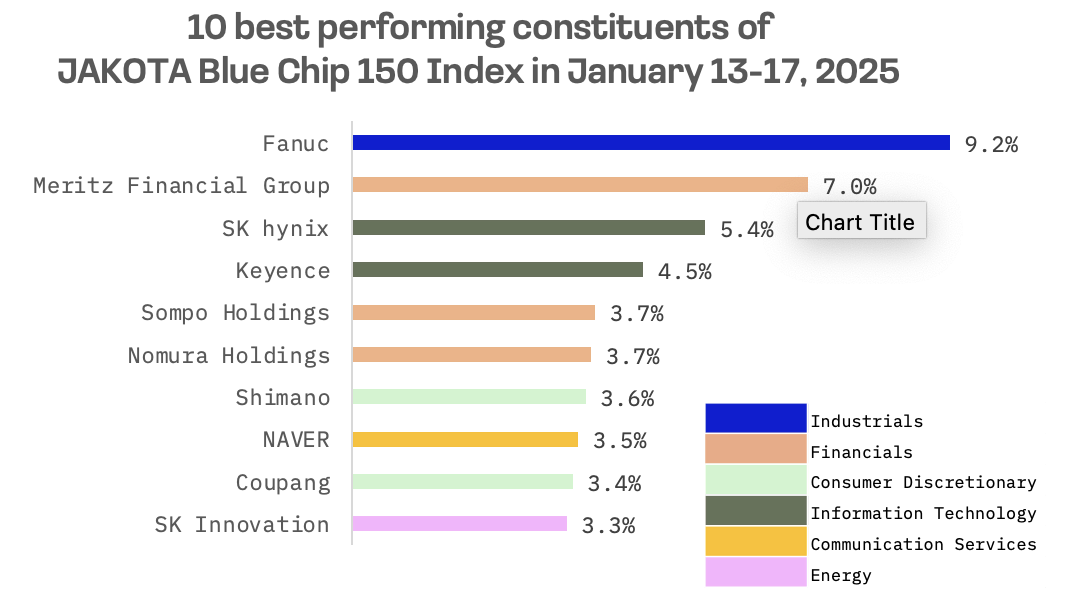 Jakota Markets: Past Week in Review: image 4