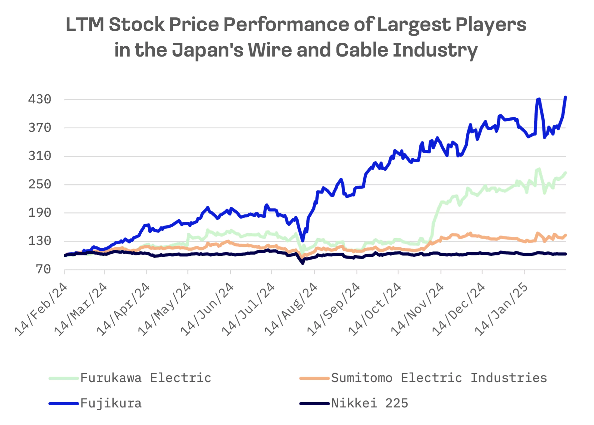 Japanese Cable Makers Rewire for AI Age, Led by Fujikura’s 400% Rally: image 3