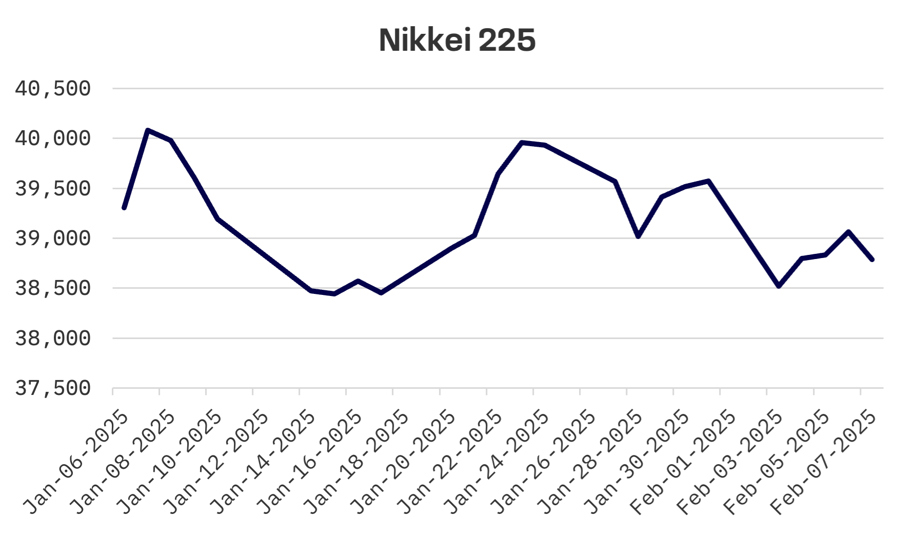 Jakota Markets: February 3-7, 2025: image 1