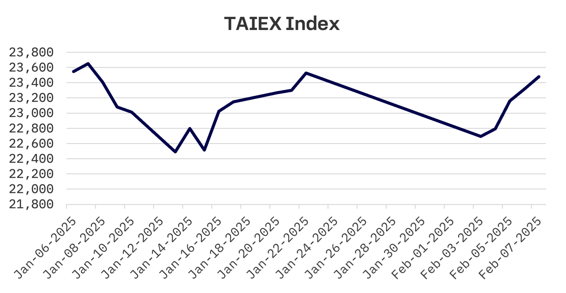 Jakota Markets: February 3-7, 2025: image 3