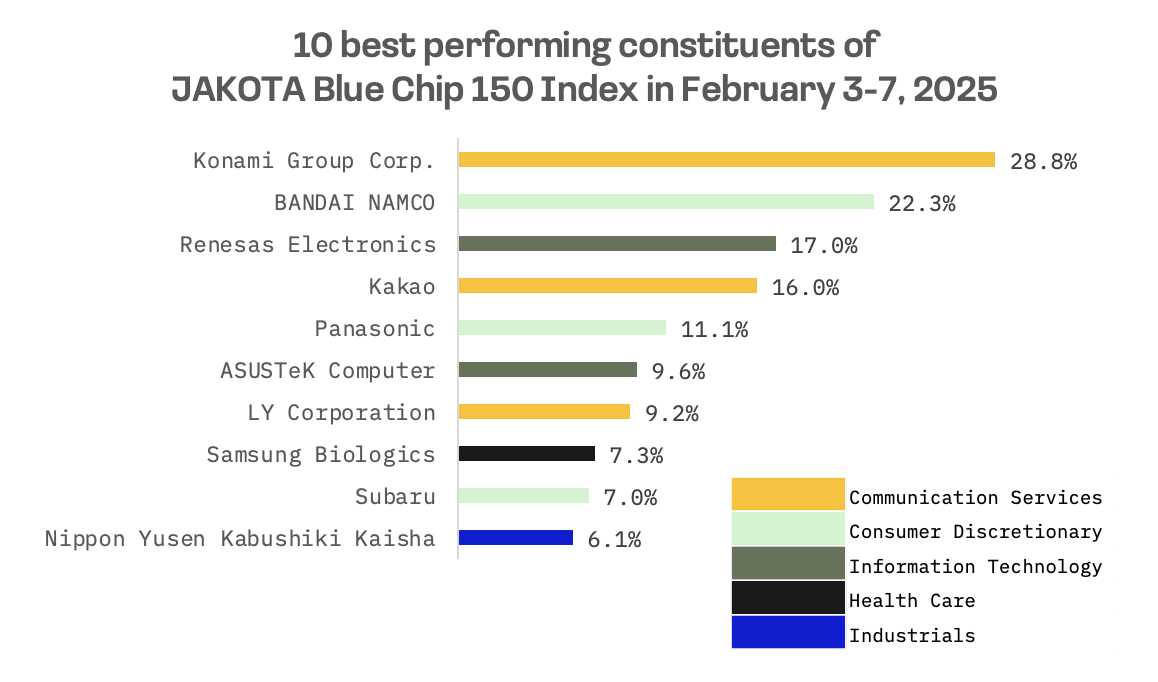 Jakota Markets: February 3-7, 2025: image 4