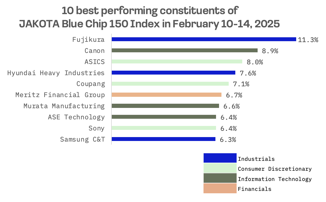 Jakota Markets: Past Week in Review: image 5