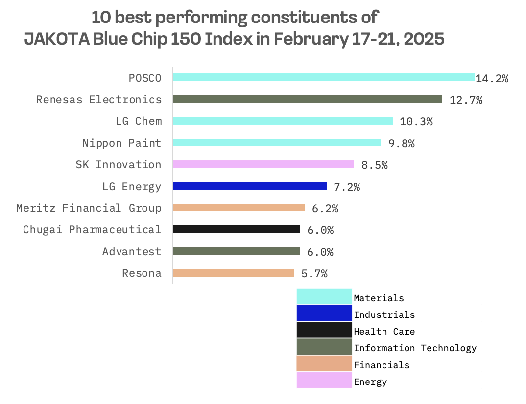 Jakota Markets: February 17-21, 2025: image 6