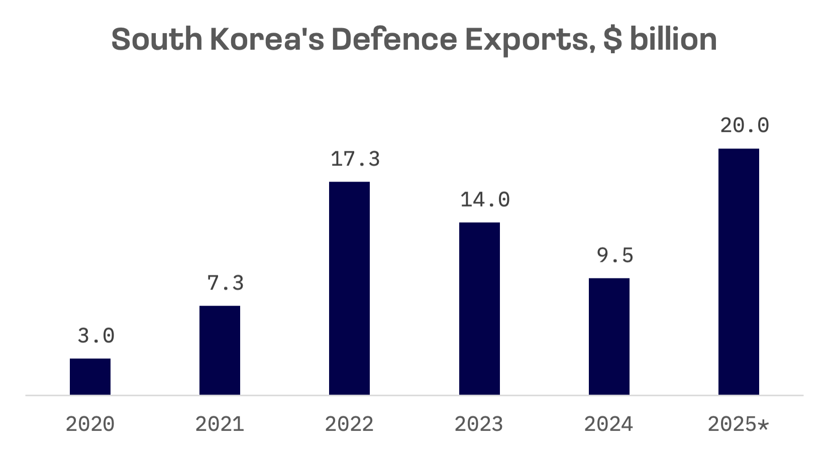 K-Defence: How South Korea Became a Top 10 Arms Exporter: image 2