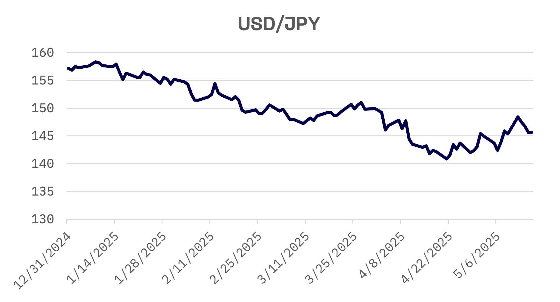 Jakota Markets: May 12-16, 2025: image 2