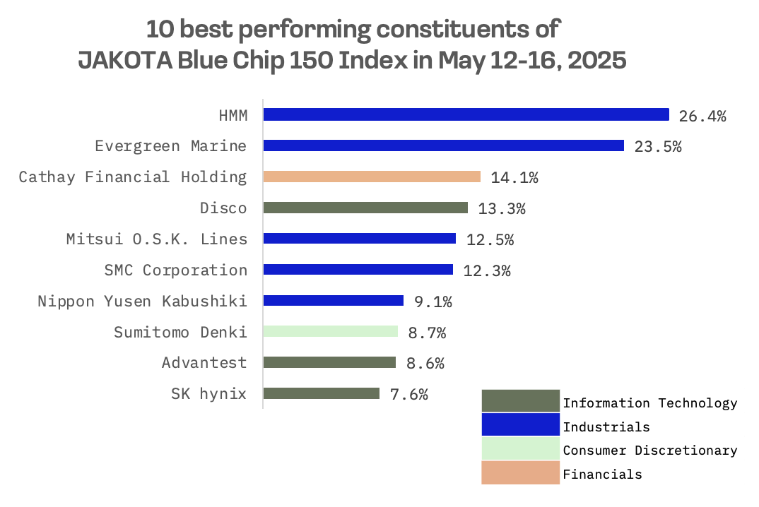 Jakota Markets: May 12-16, 2025: image 6