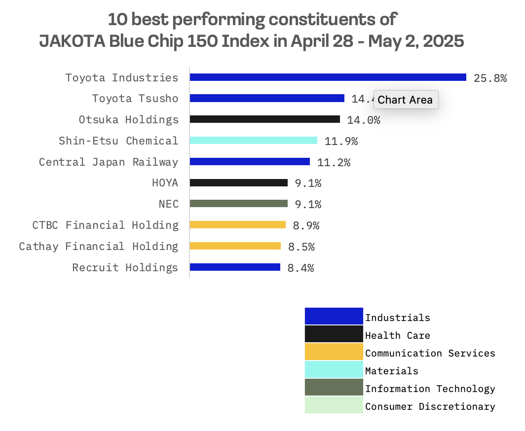 Jakota Markets: Past Week in Review: image 5