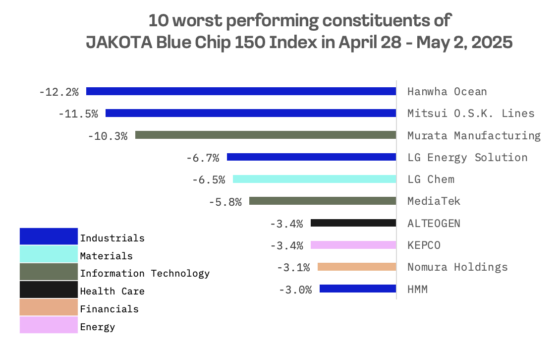 Jakota Markets: Past Week in Review: image 6