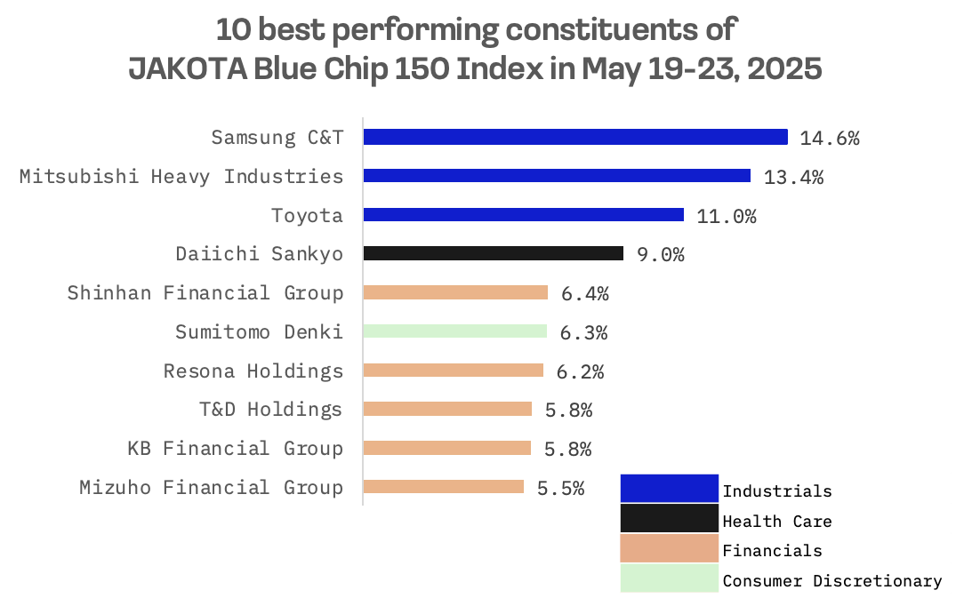 Jakota Markets: Past Week in Review: image 6