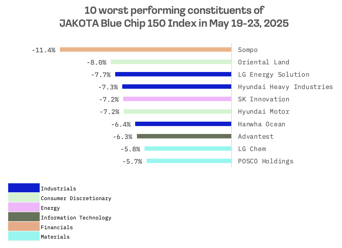 Jakota Markets: Past Week in Review: image 7