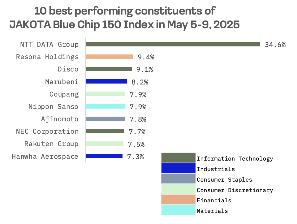 Jakota Markets: May 5-9, 2025: image 5