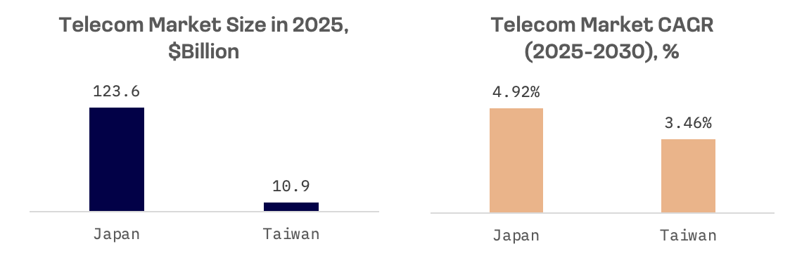 Japan and Taiwan Telecom Leaders Pursue Divergent Strategies: image 1