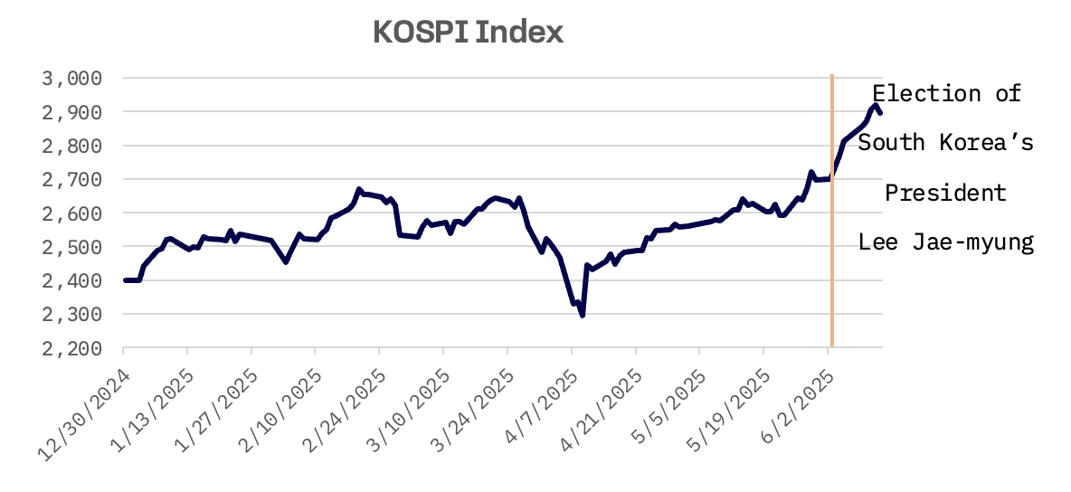 South Korea’s New President Targets Stock Market’s ‘Korea Discount’: image 1