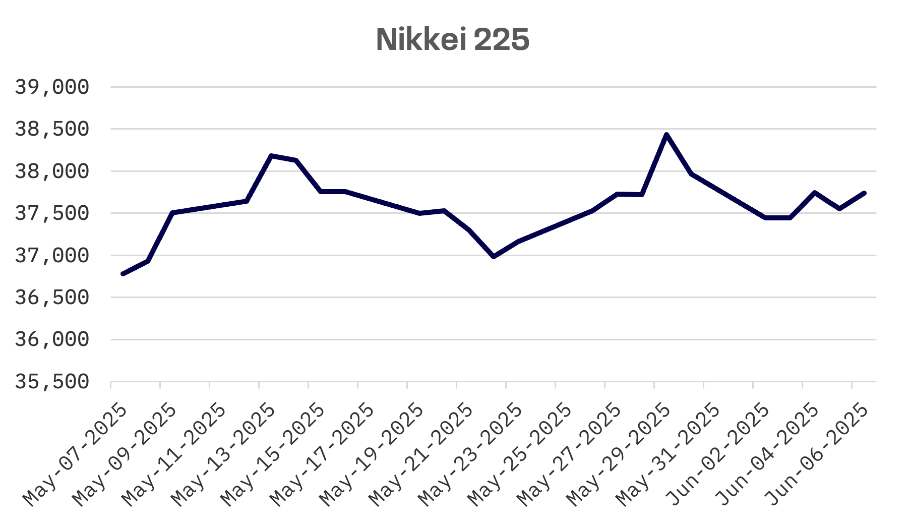 Jakota Markets: June 2-6, 2025: image 1