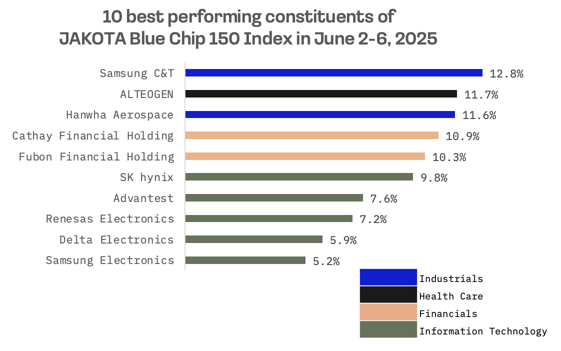 Jakota Markets: June 2-6, 2025: image 5