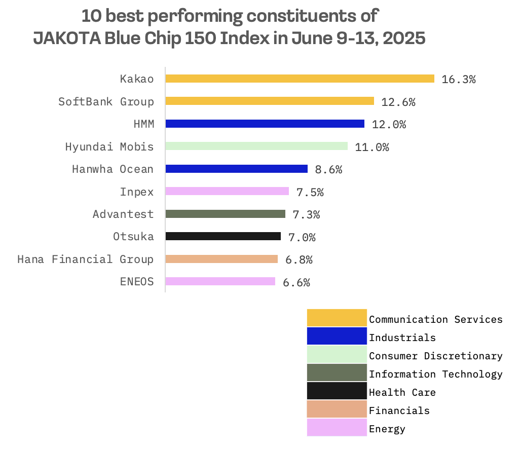 Jakota Markets: Past Week in Review: image 5