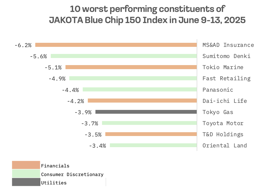 Jakota Markets: Past Week in Review: image 6