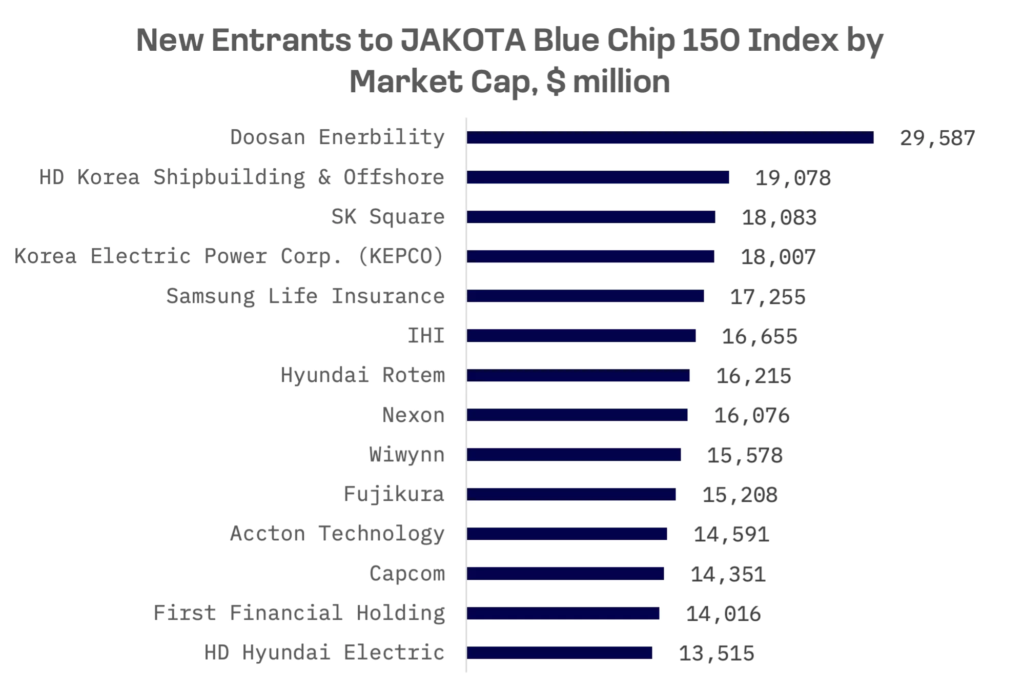 South Korean Stocks Dominate JAKOTA Blue Chip 150 Index Rebalancing: image 1