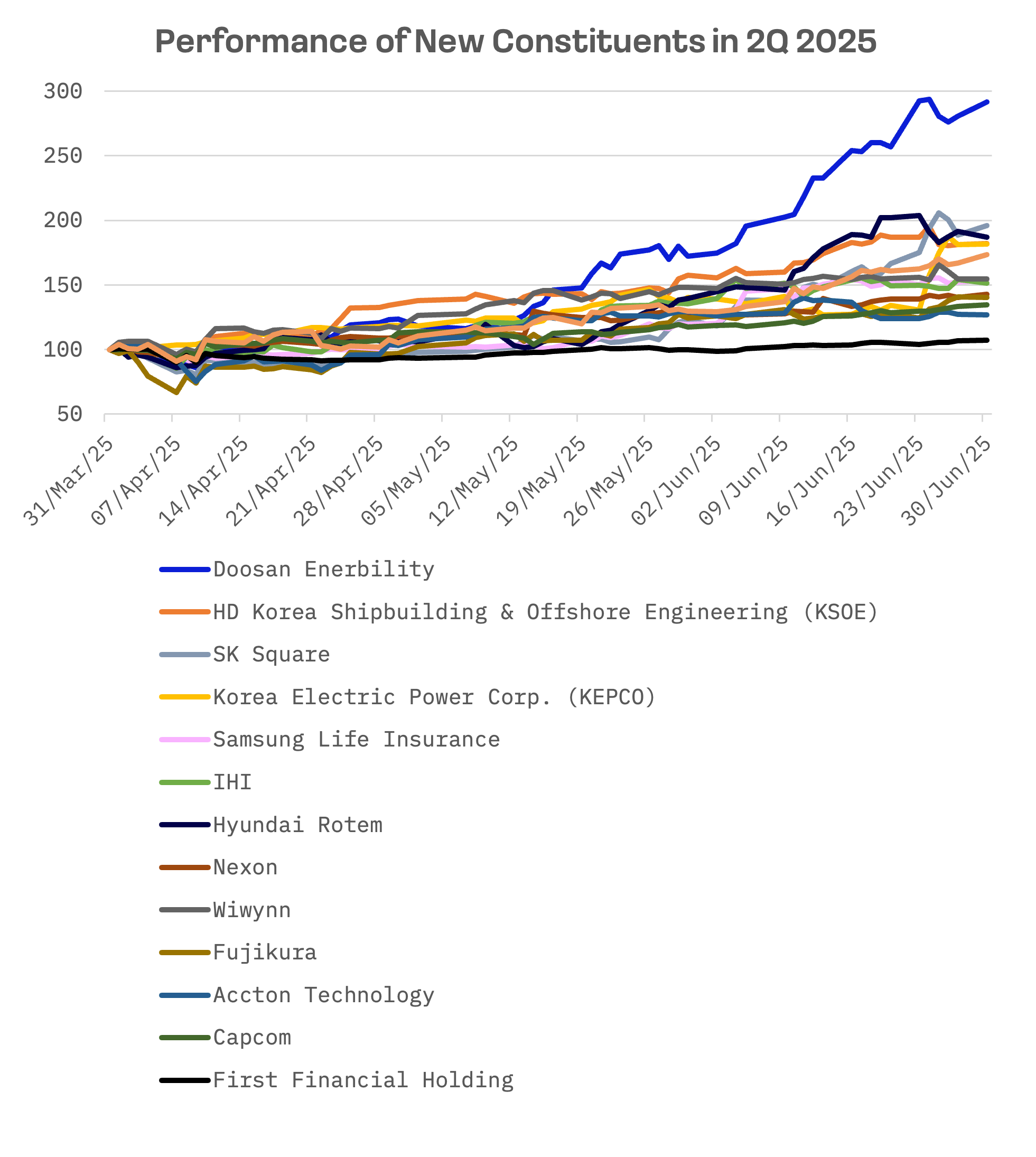 South Korean Stocks Dominate JAKOTA Blue Chip 150 Index Rebalancing: image 2