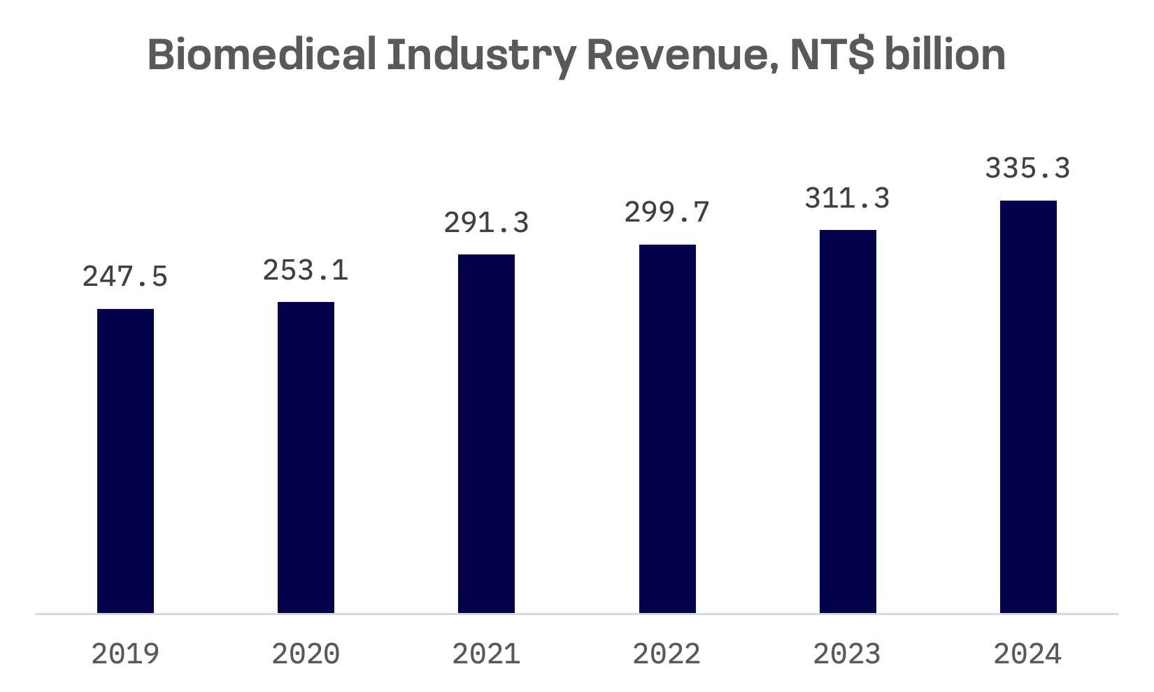 Taiwan Emerges as Key Global Pharma Hub as Contract Manufacturing Gains Steam: image 1