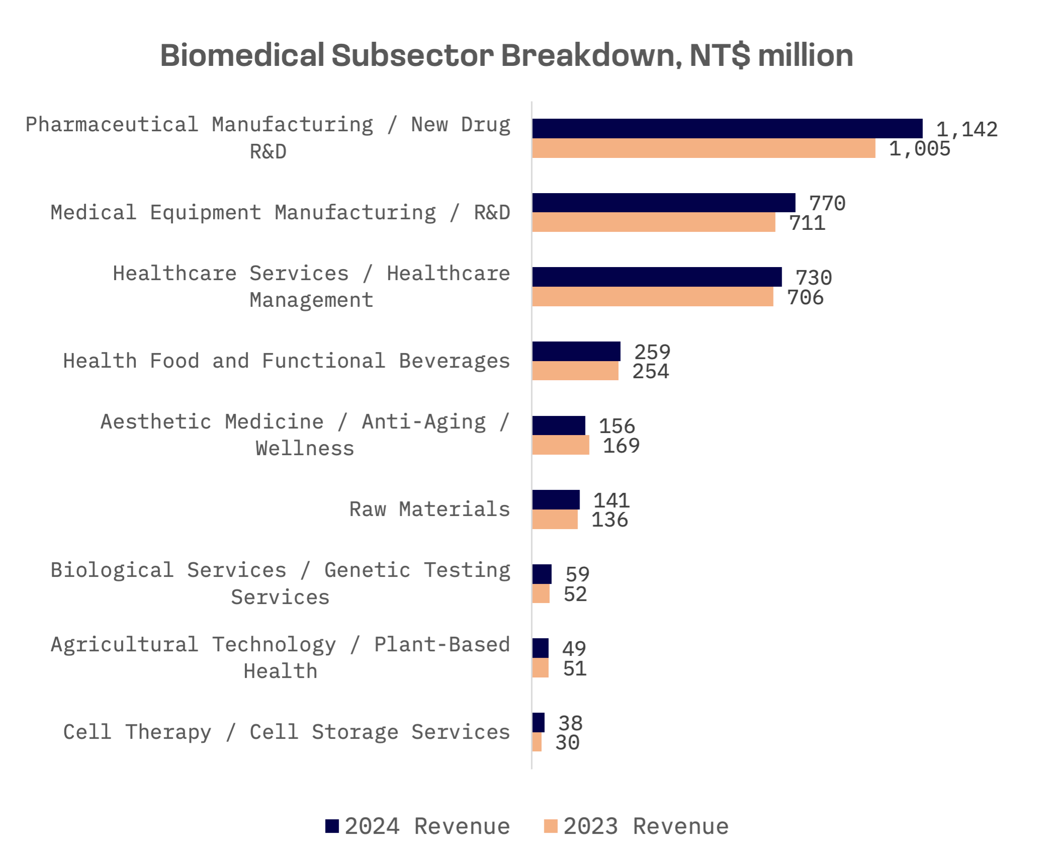 Taiwan Emerges as Key Global Pharma Hub as Contract Manufacturing Gains Steam: image 2