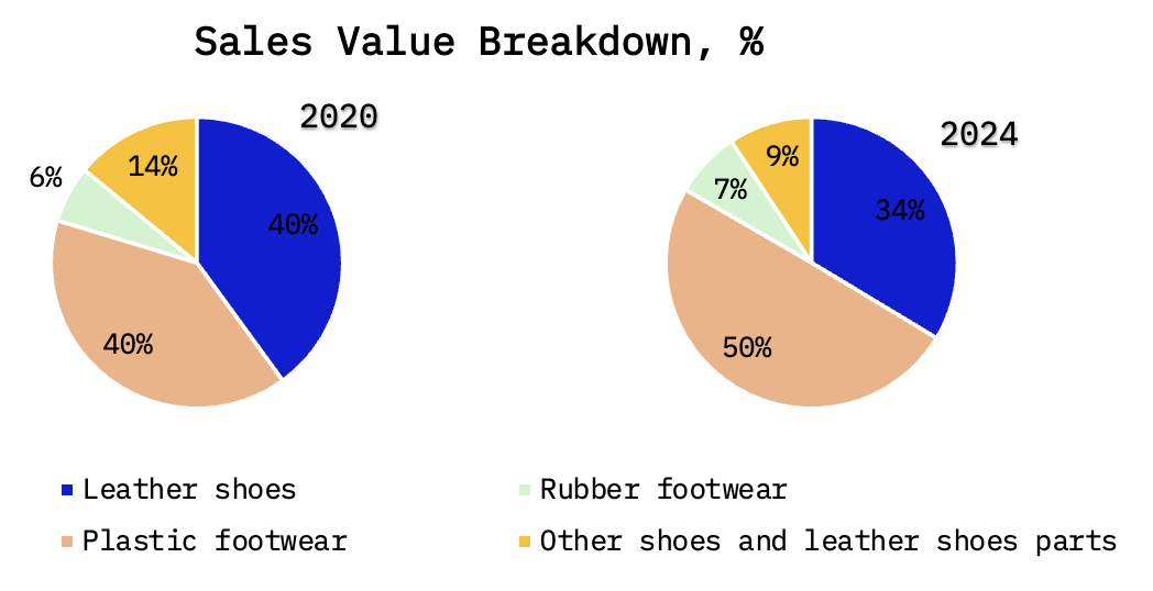 Taiwan’s Footwear Industry, Once Global Export King, Battles New Headwinds: image 3