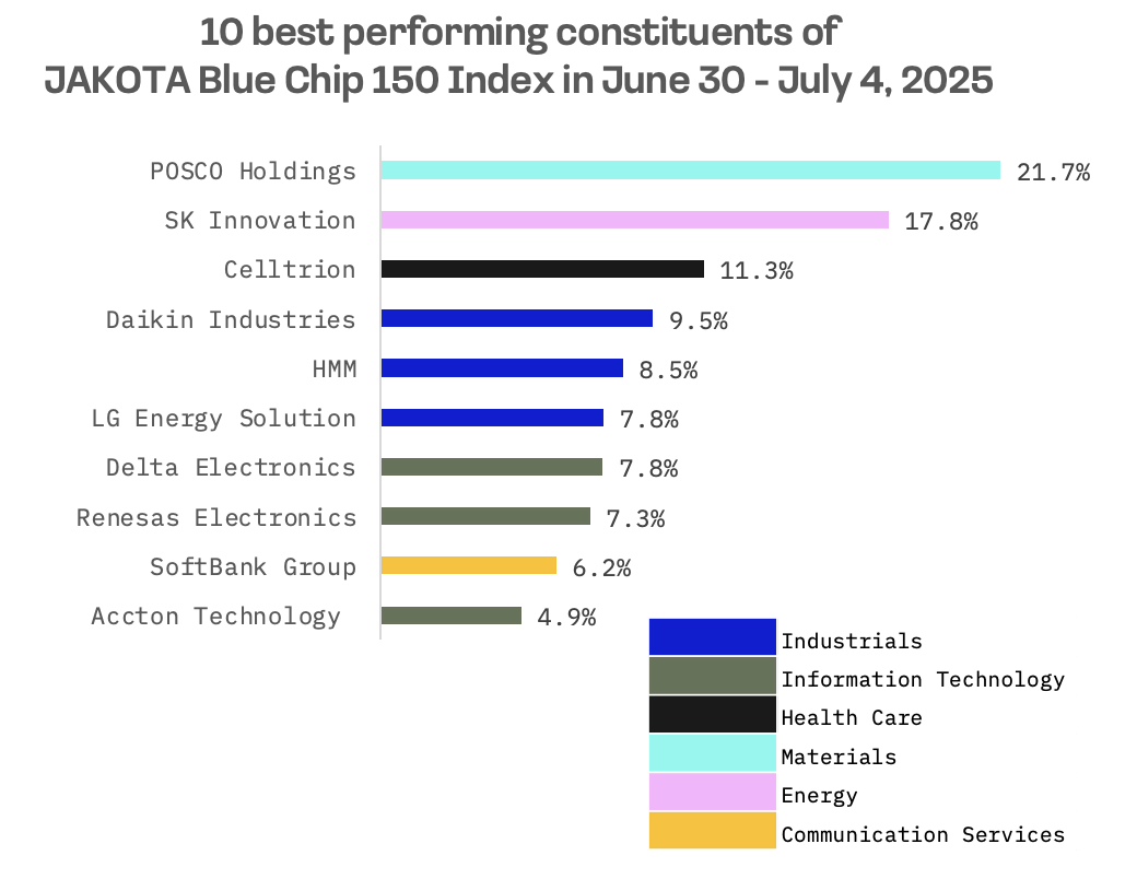 Jakota Markets: Past Week in Review: image 5