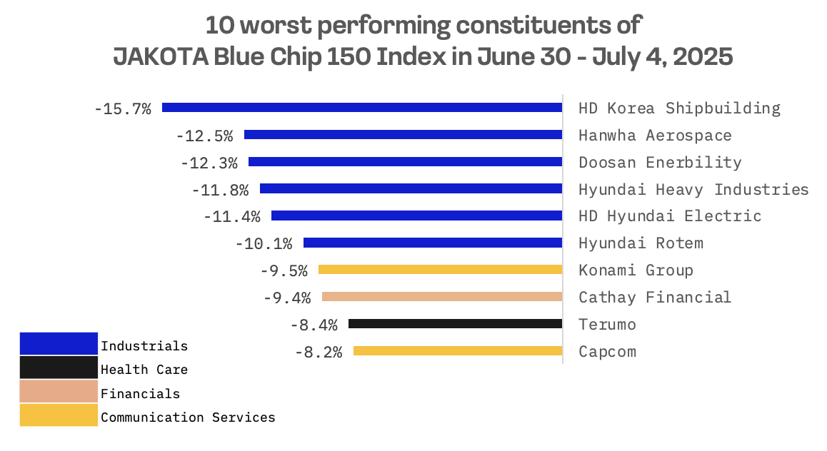 Jakota Markets: Past Week in Review: image 6