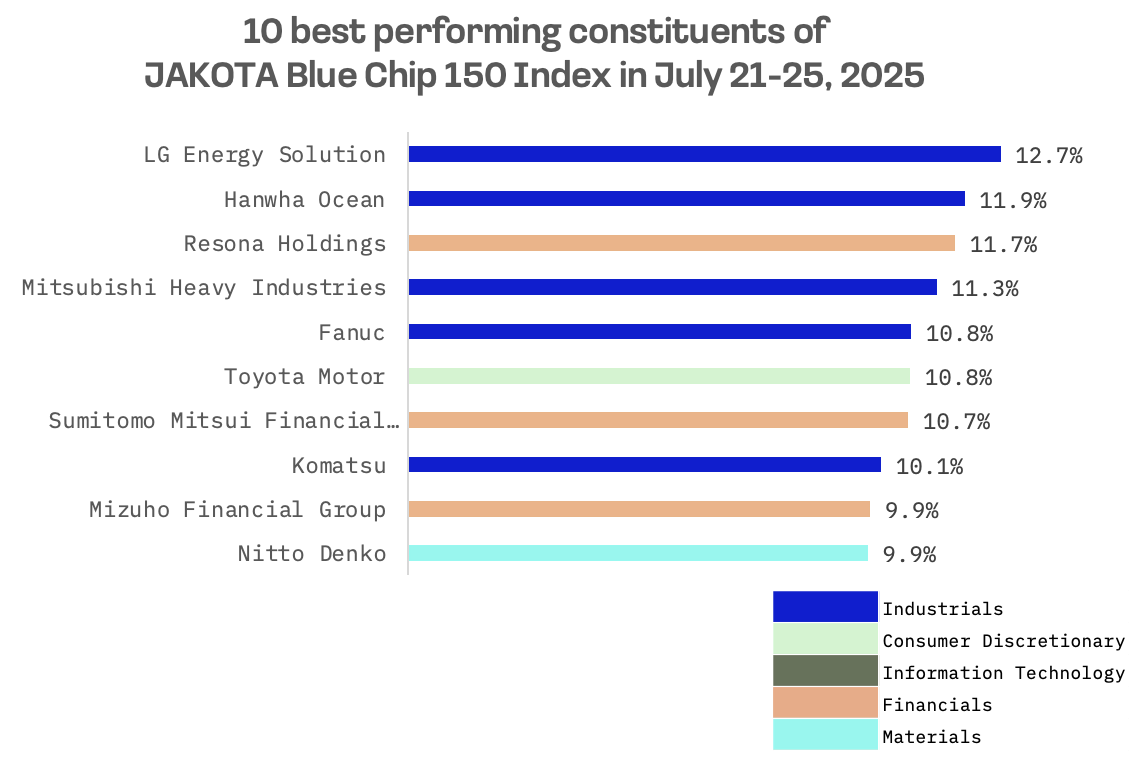 Jakota Markets: Past Week in Review: image 6