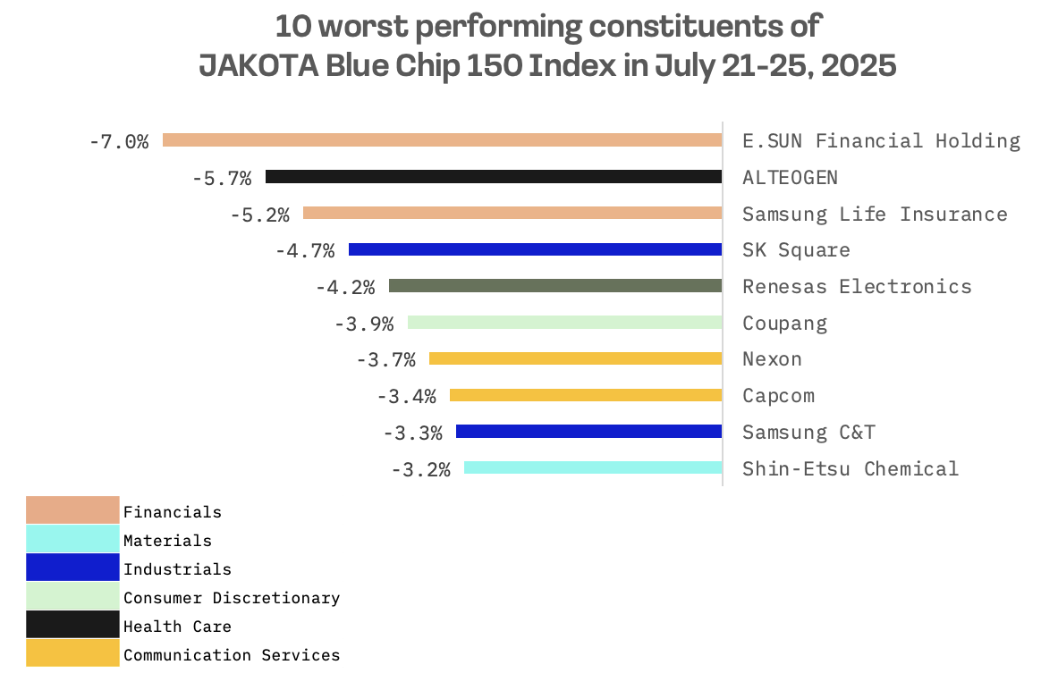 Jakota Markets: Past Week in Review: image 7