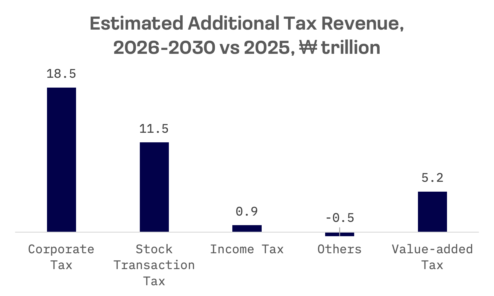 South Korea’s Tax Reform Threatens President’s Goal of KOSPI 5,000: image 3