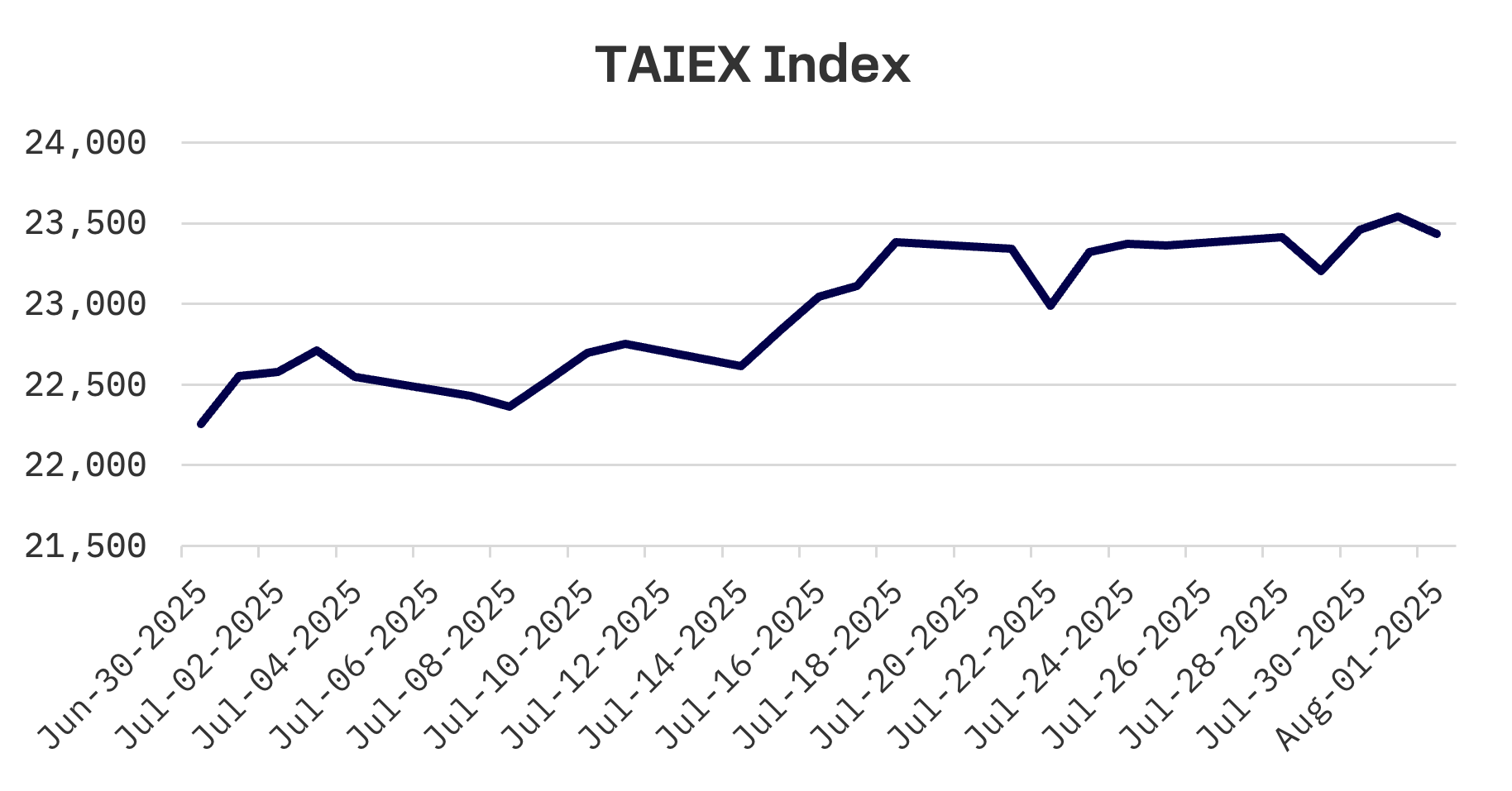 Jakota Markets: July 28 – August 1, 2025: image 4