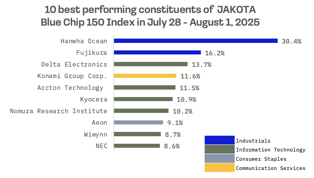 Jakota Markets: July 28 – August 1, 2025: image 5