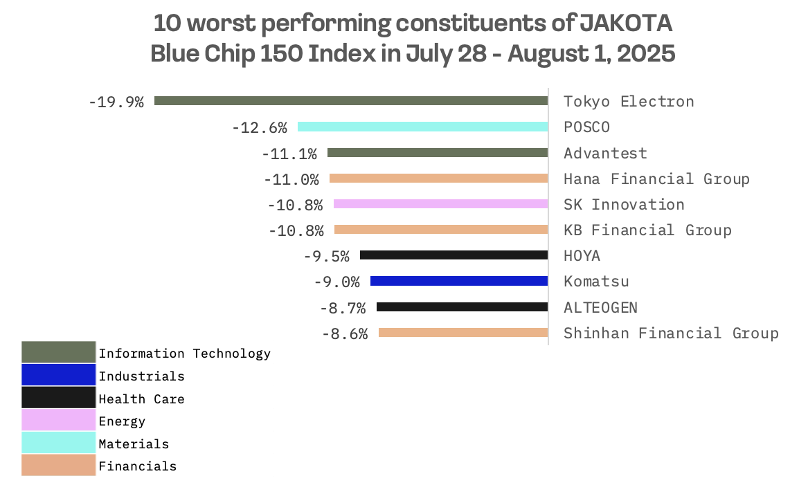 Jakota Markets: July 28 – August 1, 2025: image 6