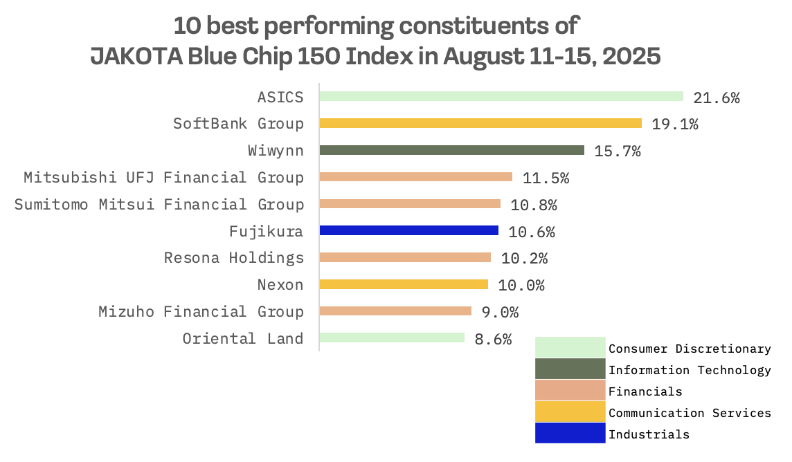 Jakota Markets: Past Week in Review: image 5