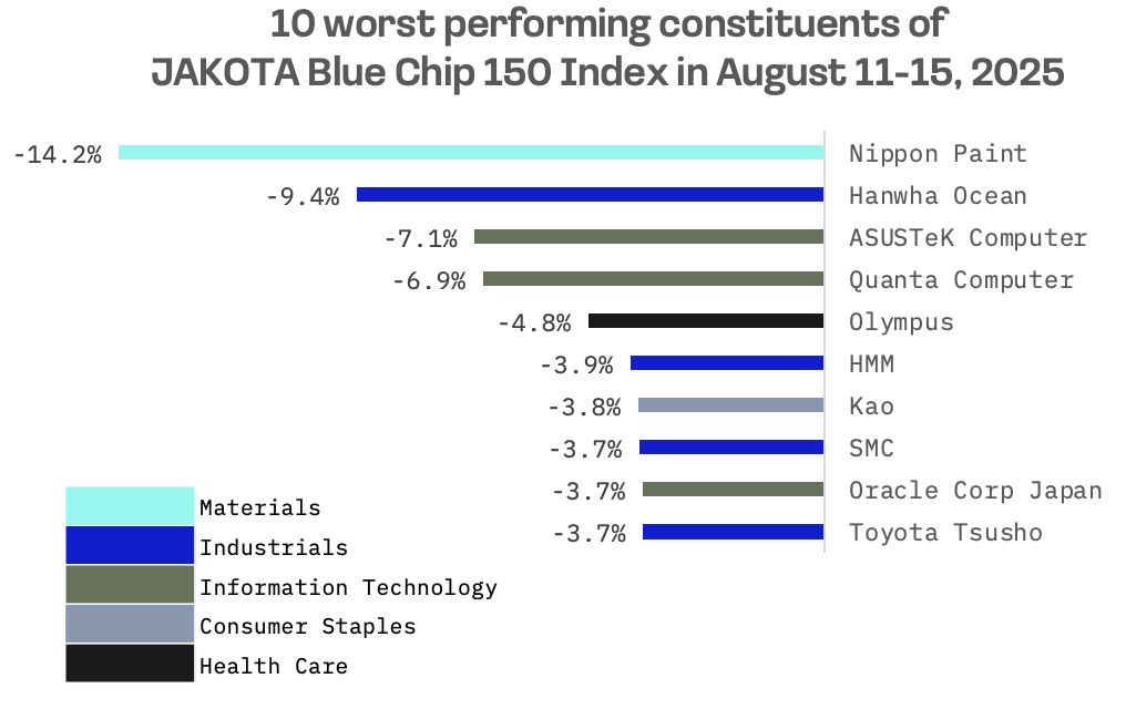 Jakota Markets: Past Week in Review: image 6
