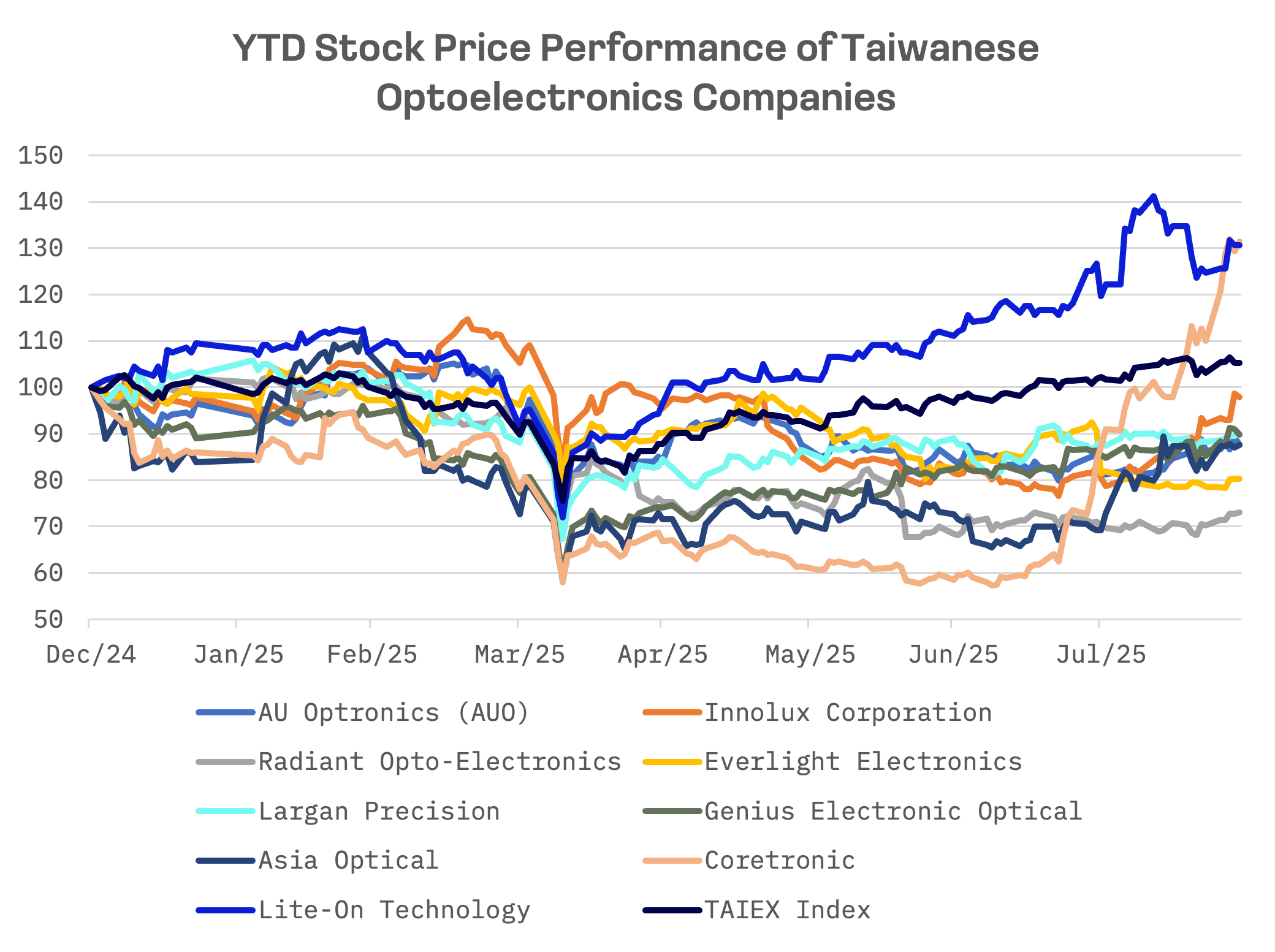 Taiwan Optoelectronics Firms Bet on Premium Products to Fend Off China: image 1