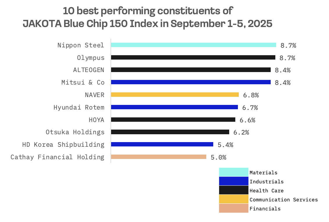 Jakota Markets: Past Week in Review: image 6