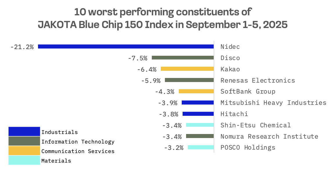 Jakota Markets: Past Week in Review: image 7