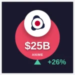 Japan’s Anime Industry Hits Record $25 Billion on Overseas Demand - preview image
