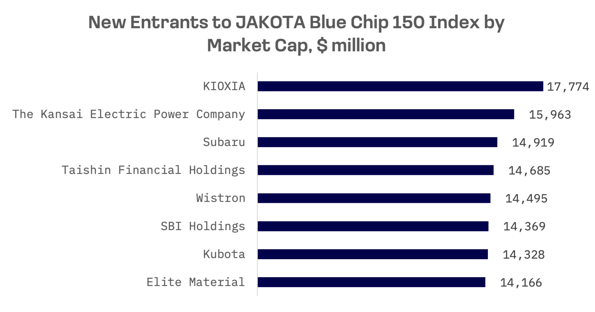 Japan and Taiwan Dominate JAKOTA Blue Chip 150 Index Reshuffle as Korea Sits Out: image 1