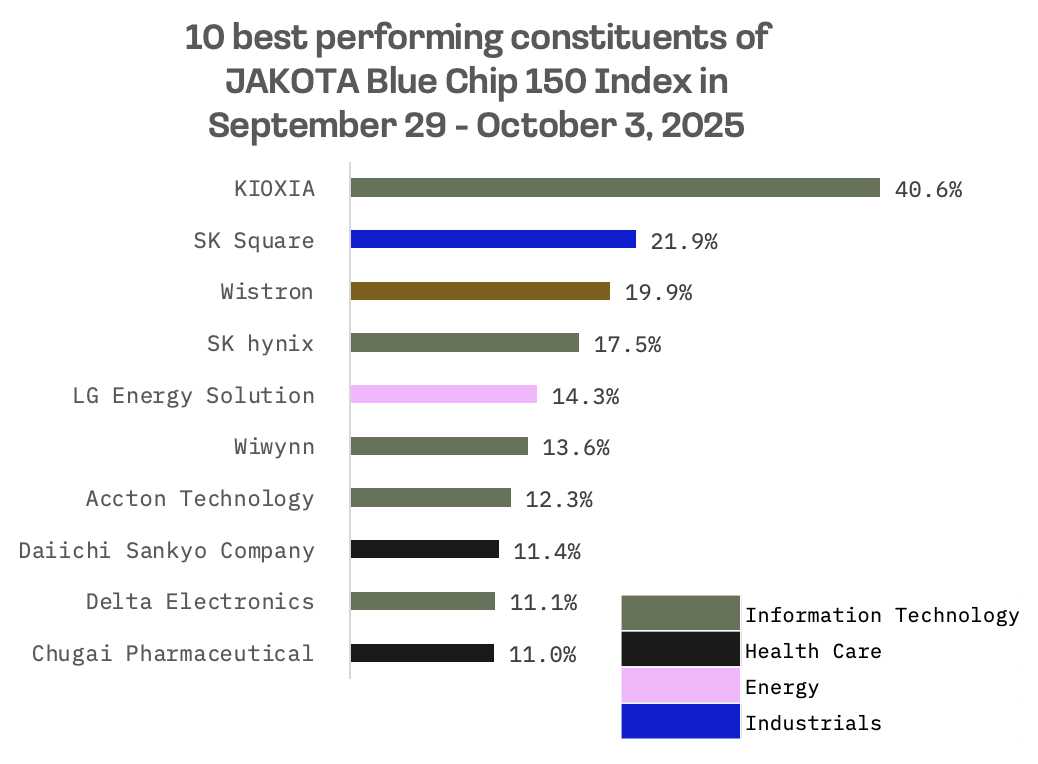 Jakota Markets: Past Week in Review: image 6