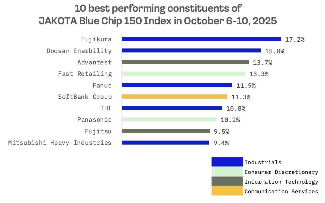 Jakota Markets: Past Week in Review: image 6