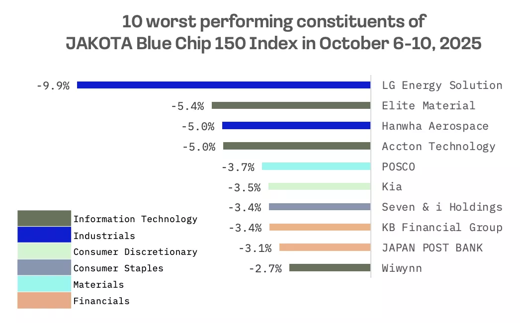 Jakota Markets: Past Week in Review: image 7