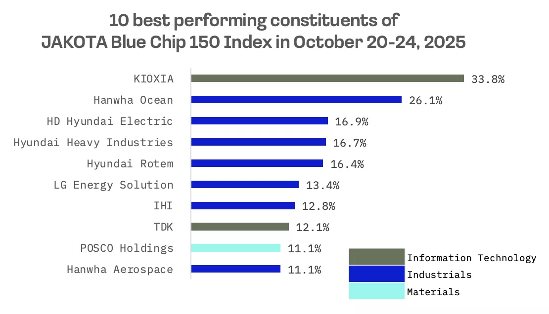 Jakota Markets: October 20-24, 2025: image 5